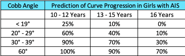 Prediction of curve progression in scoliosis